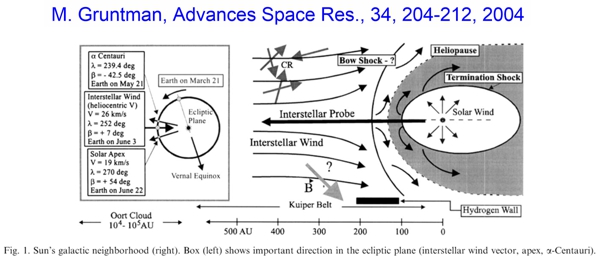 Gruntman, 2004 Fig. 1