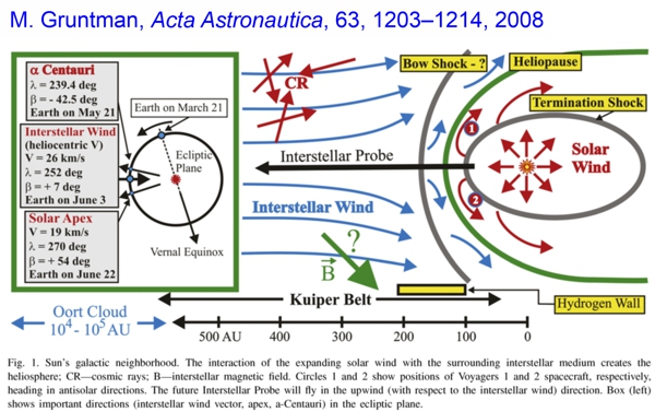 Gruntman, 2008 Fig. 1