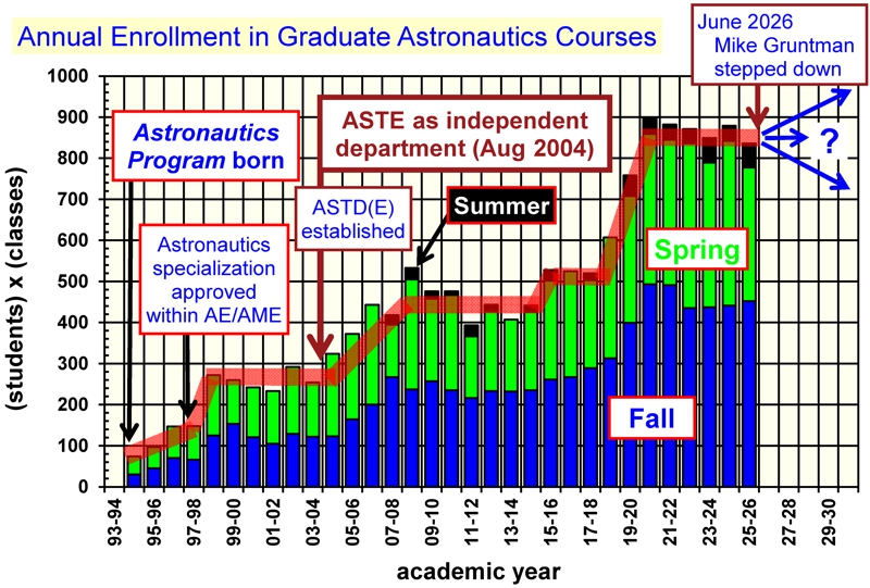 ASTE graduate class enrollment